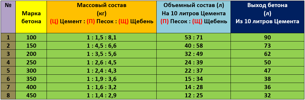 Пропорции бетонных смесей с Цемента М500.png Пропорции бетонных смесей с Цемента М500.png